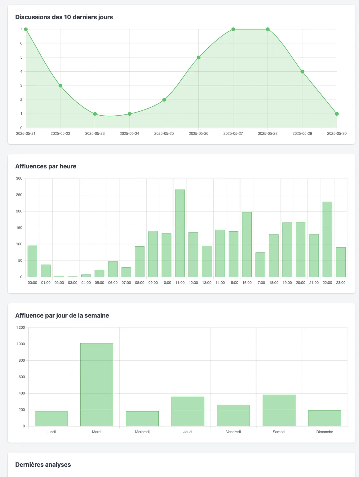 Analyses et insights IA